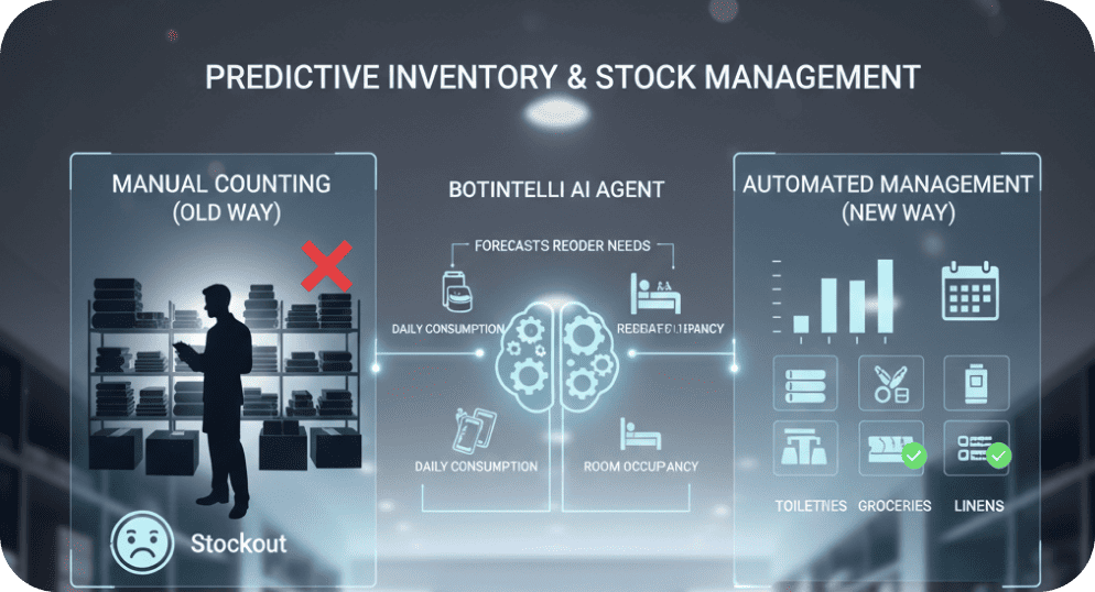 Predictive Inventory & Stock
Management: